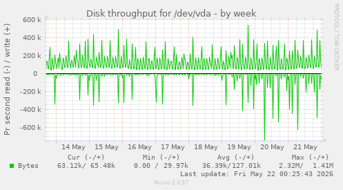Disk throughput for /dev/vda