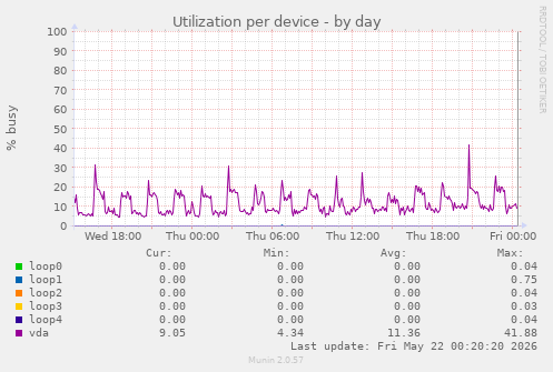Utilization per device