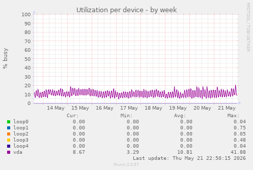 Utilization per device