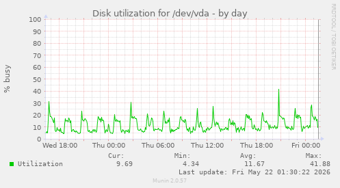 Disk utilization for /dev/vda