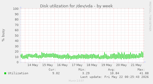 Disk utilization for /dev/vda