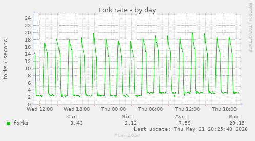 Fork rate