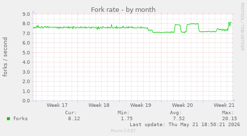 Fork rate