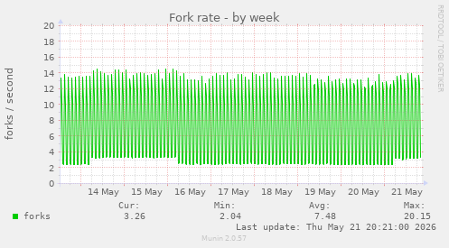 Fork rate