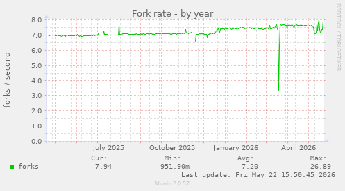 Fork rate