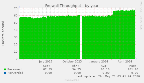 Firewall Throughput