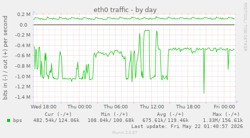 daily graph