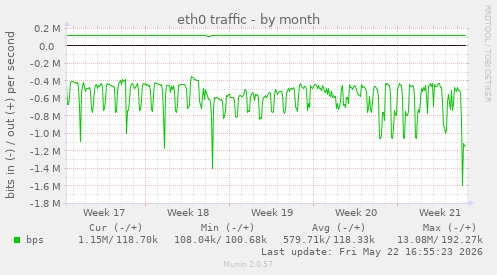 eth0 traffic