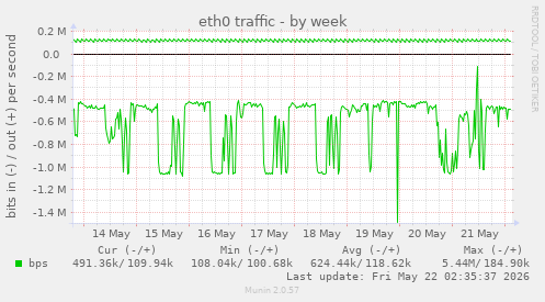 weekly graph