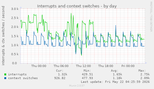 Interrupts and context switches