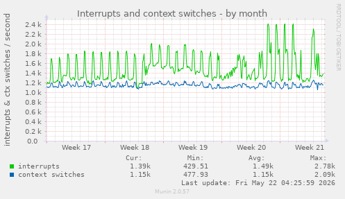monthly graph