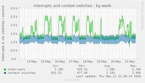 Interrupts and context switches