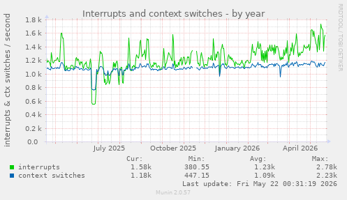 yearly graph