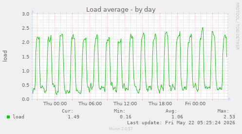Load average