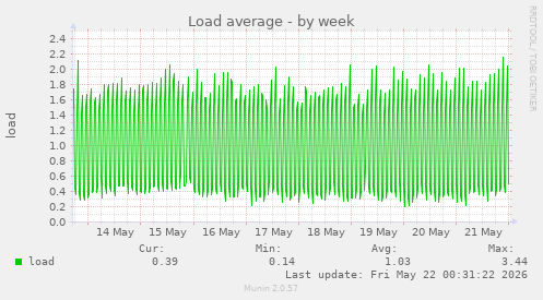 Load average
