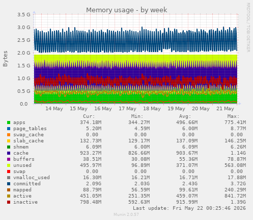 Memory usage