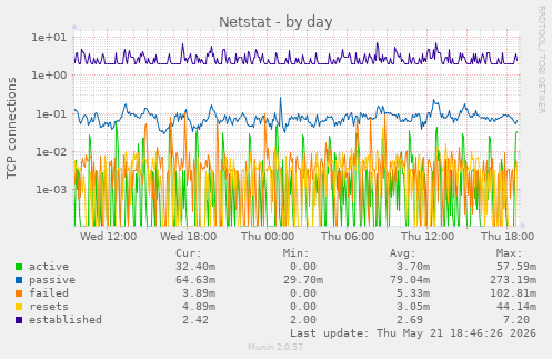 Netstat