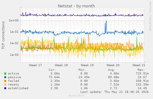 Netstat