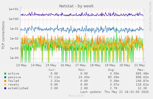 Netstat
