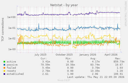 Netstat