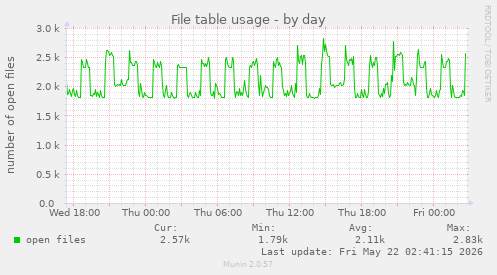 File table usage