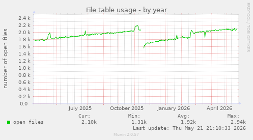 File table usage