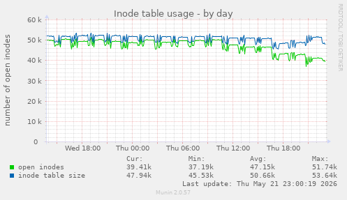 daily graph