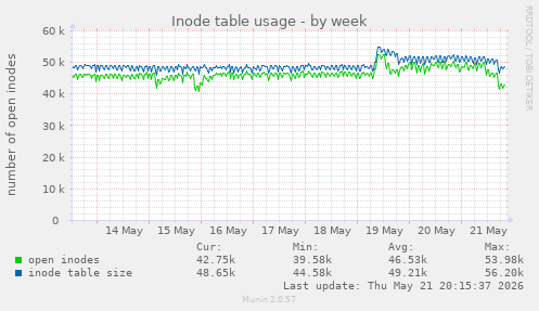 weekly graph
