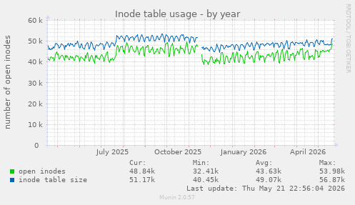 Inode table usage