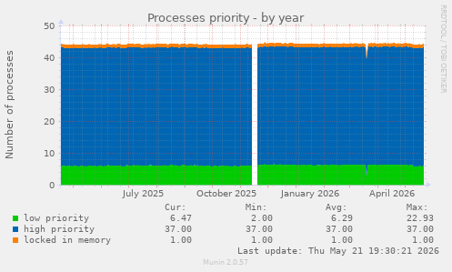 Processes priority