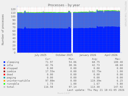 Processes