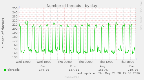 Number of threads