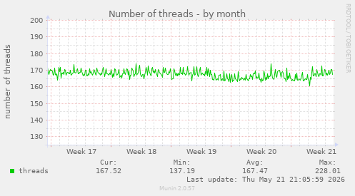 Number of threads