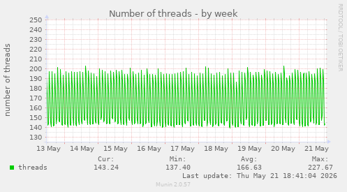 Number of threads