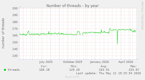 Number of threads
