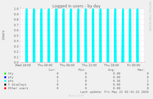 Logged in users