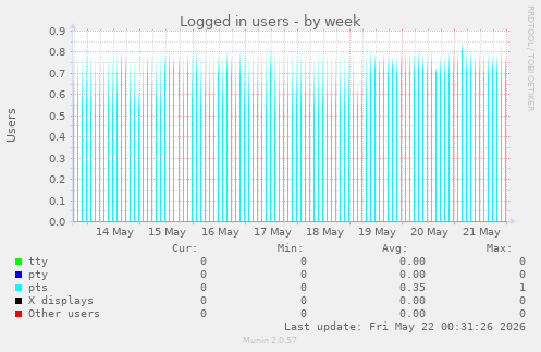 Logged in users