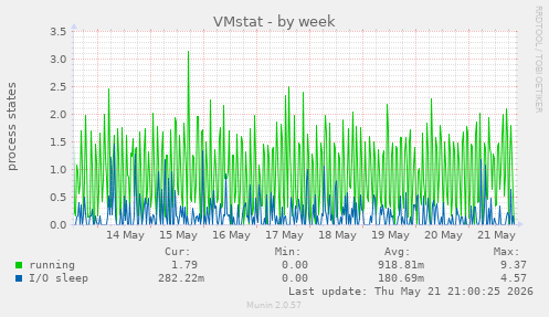 weekly graph