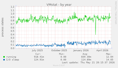 VMstat