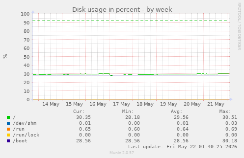 Disk usage in percent