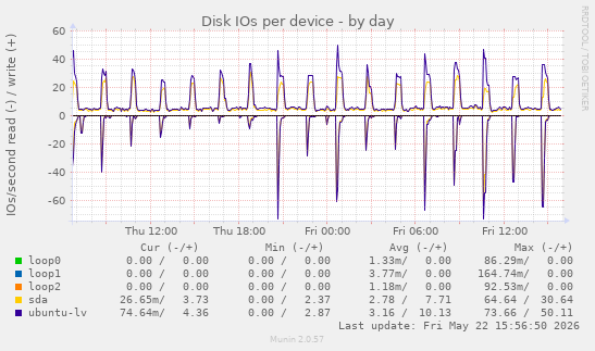 Disk IOs per device