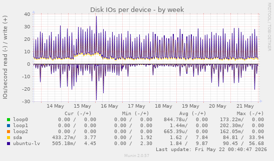 Disk IOs per device