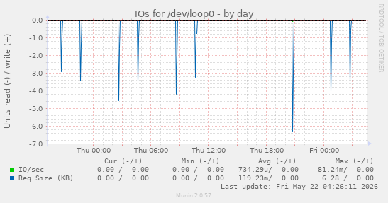 IOs for /dev/loop0