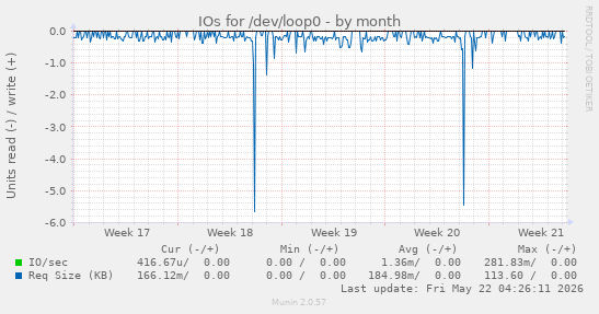 monthly graph
