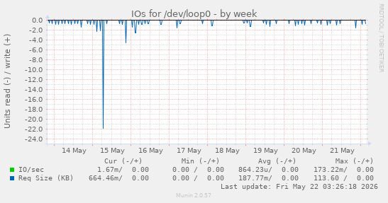 IOs for /dev/loop0
