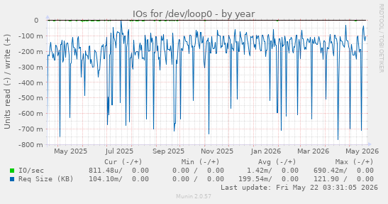 yearly graph