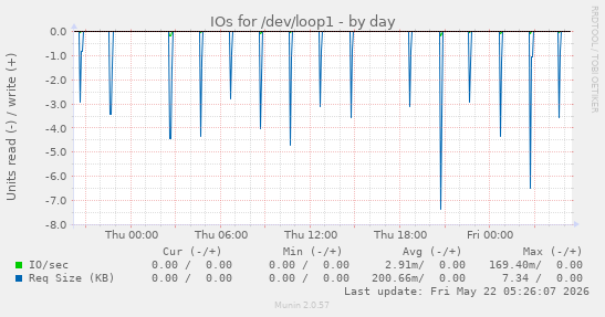 IOs for /dev/loop1