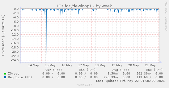 IOs for /dev/loop1