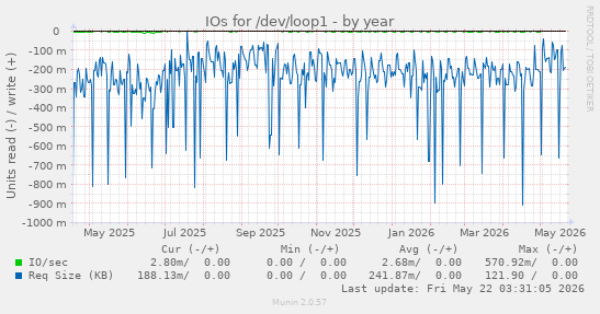yearly graph