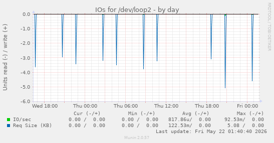 IOs for /dev/loop2